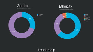 Gender
30%
70%
Female
Male
Percentage of employees (global)
63%
30%
4%
1%
2%
Ethnicity
Percentage of employees (US only)
White
Asian
Hispanic
Black
2 or more
Other
Leadership
 