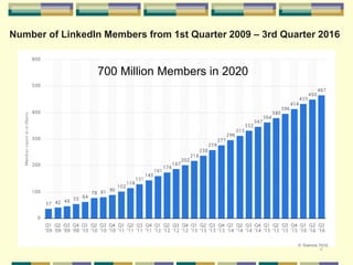 2
Number of LinkedIn Members from 1st Quarter 2009 – 3rd Quarter 2016
700 Million Members in 2020
 