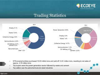 The Best Partner toward Net Zero Journey
Trading Statistics
o ETS-covered entities purchased 10.03 million tons and sold off 13.81 million tons, resulting to net sales of
approx. 3.78 million tons
o Top buyers were the power generation sector followed by waste and cement
o Top sellers was the petrochemical and steel industries
 