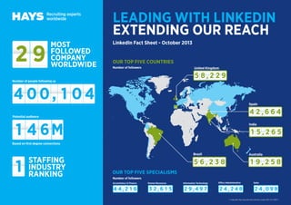 Leading with LinkedIn
Extending our reach

29

MOST
FOLLOWED
COMPANY
WORLDWIDE

LinkedIn Fact Sheet - October 2013
OUR TOP FIVE COUNTRIES
Number of followers

United Kingdom

5 8,2 29

Number of people following us

4 00, 1 04

Spain

4 2,664

Potential audience

1 4 6M

India

1 5,265

Based on first degree connections

1

STAFFING
INDUSTRY
RANKING

Brazil

Australia

5 6,2 3 8

1 9,2 58

OUR TOP FIVE SPECIALISMS
Number of followers
Accountancy & Finance

44,2 1 6

Human Resources

3 2,6 1 5

information Technology

2 9,49 7

Office Administration

2 4,248

Sales

2 4,09 8

© Copyright Hays Specialist Recruitment Limited 2013. PLC-6355-7

 