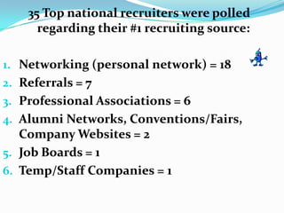 35 Top national recruiters were polled
regarding their #1 recruiting source:
1. Networking (personal network) = 18
2. Referrals = 7
3. Professional Associations = 6
4. Alumni Networks, Conventions/Fairs,
Company Websites = 2
5. Job Boards = 1
6. Temp/Staff Companies = 1
 