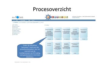 Procesoverzicht Onder de menuknop “processen” vindt men alle procesfunctionaliteit. Hier het overzicht van de hoofdprocessen van EV trading, zoals geselecteerd in het linker tekstmenu. 