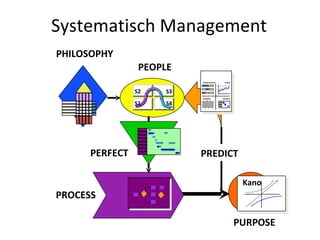 Systematisch Management PEOPLE PREDICT PURPOSE PROCESS PERFECT PHILOSOPHY Kano S2 S1 S3 S4 Performance Trend Analysis Actions Designing Analysing Experiment ... Doing Resolving Deciding Adjusting ... PEOPLE PREDICT PURPOSE PROCESS PERFECT PHILOSOPHY Kano S2 S1 S3 S4 Performance Trend Analysis Actions 
