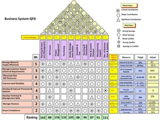 Significant Contribution House Keys: Critical Contribution Major Contribution Roof Keys: Strong Synergy Weak Synergy Weak Conflict Strong Conflict Synergy or Conflict Ranking Wt. Manage Material Supply Effectively 5  Manage Customer Expect- actions & Requirements 5 Effectively Plan SAE Resources 4  Improve total flexibility 4 Develop Technical & Management Skills Manage Finances 2 Ensure Compliance 2 4 3 Develop & Improve Processes & Systems Leo van den Heuvel Process Manager   Measure Material OT @ POU Supplier DOH (RM) OT to Customer Request Value Add Per Equivalent Head Process  improvem’t count Skills Coverage Gross Profit % ITO Audit Plan score Actual Target 93% 18 Days 95% 34.5K Dfl 44 90% 13% 11.5 Leo van  Henk Paul Hans van Johan Dietmar Jacco Leo van Johan Objective Measure Owner Business System QFD 20.5 88% 0% 9 83% 90% 13.8% 12.25 81 33.1K Paul Johan Interproc. Resp. Ind. Cust. Survey Index B + 50% B + 100% Coverage 100% 50% 162 Planning & Inven- tory Management HR Process 88 Dietmar Project Management 156 Paul Purchasing 132 Henk Quality Manage- ment System 105 Johan Assemble & Test 88 Hans Receiving & Distribution 96 Raymond Plan & Control Finances 87 Jacco 91  Manufacturing Support Jelle 111 x Dev. of Business Proc. & Systems Dietmar 