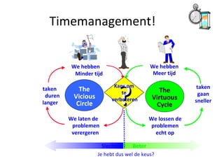 Timemanagement! Je hebt dus wel de keus? The Vicious Circle taken duren langer We laten de problemen verergeren ? Kans om  te  verbeteren The Virtuous Cycle taken gaan sneller We lossen de problemen echt op We hebben Minder tijd We hebben Meer tijd Slechter Beter 
