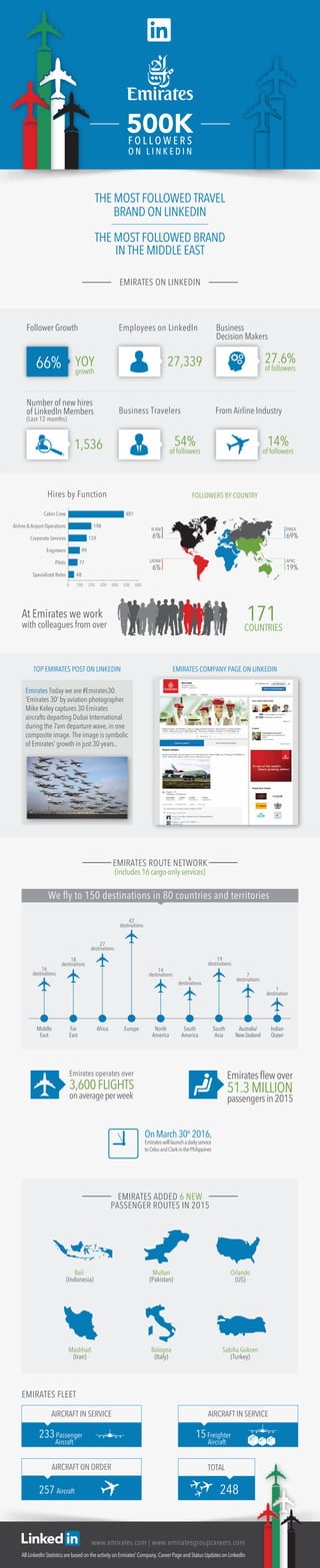 EMIRATES ON LINKEDIN
THE MOST FOLLOWED TRAVEL
BRAND ON LINKEDIN
THE MOST FOLLOWED BRAND
IN THE MIDDLE EAST
AllLinkedInStatisticsarebasedontheactivityonEmirates’Company,CareerPageandStatusUpdatesonLinkedIn
www.emirates.com | www.emiratesgroupcareers.com
Bali
(Indonesia)
EMIRATES ROUTE NETWORK
(includes 16 cargo-only services)
EMIRATES ADDED 6 NEW
PASSENGER ROUTES IN 2015
Middle
East
Far
East
Africa Europe North
America
South
America
South
Asia
Indian
Ocean
Australia/
NewZealand
16
destinations
18
destinations
27
destinations
42
destinations
14
destinations
19
destinations
6
destinations
7
destinations
1
destination
We ﬂy to 150 destinations in 80 countries and territories
Multan
(Pakistan)
Orlando
(US)
Mashhad
(Iran)
Bologna
(Italy)
Sabiha Gokcen
(Turkey)
171COUNTRIES
At Emirates we work
with colleagues from over
EMIRATES FLEET
233Passenger
Aircraft
AIRCRAFT IN SERVICE
15Freighter
Aircraft
AIRCRAFT IN SERVICE
248
TOTAL
257 Aircraft
AIRCRAFT ON ORDER
EMIRATES COMPANY PAGE ON LINKEDINTOP EMIRATES POST ON LINKEDIN
Emirates Today we are #Emirates30.
‘Emirates 30’ by aviation photographer
Mike Keley captures 30 Emirates
aircrafts departing Dubai International
during the 7am departure wave, in one
composite image. The image is symbolic
of Emirates’ growth in just 30 years..
FOLLOWERS BY COUNTRY
F O L L O W E R S
O N L I N K E D I N
500K
Hires by Function
Number of new hires
of LinkedIn Members
(Last 12 months)
1,536
YOY
growth
Follower Growth Employees on LinkedIn
27,339
From Airline Industry
14%
of followers
Business Travelers
54%
of followers
66% 27.6%
of followers
Business
Decision Makers
3,600FLIGHTS
onaverageperweek
EMEA
69%
APAC
19%
N.AM
6%
LATAM
6%
Specialized Roles 48
Airline & Airport Operations 198
481
6005004003002001000
Cabin Crew
Corporate Services 159
Engineers 99
Pilots 77
 