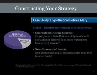 14 
Constructing Your Strategy 
Case Study: Hypothetical Retiree Mary 
Step 2 – Identify Retirement Income Sources 
• Guaranteed Income Sources: 
$2,500/month State Retirement System benefit 
$500/month deferred fixed annuity payments 
from 403(b) account* 
• Non-Guaranteed Assets: 
Non-guaranteed 403(b) account assets: $650,000 
(mutual funds) 
$2,500 / Month 
State Retirement System 
$500 / Month 
403(b) 
*Guarantees and benefits are based on the claims-paying ability of the underlying insurance company. This hypothetical example 
is for illustrative purposes only. 
 