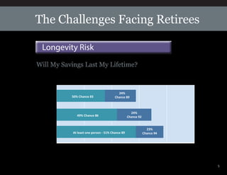 5 
The Challenges Facing Retirees 
Longevity Risk 
Will My Savings Last My Lifetime? 
75 
80 
85 
90 
95 
100 
Male 
Age 
65 
Female 
Age 
65 
Couple 
Both 
Age 
65 
Life 
Span 
Probability 
50% 
Chance 
83 
24% 
Chance 
89 
49% 
Chance 
86 
24% 
Chance 
92 
At 
least 
one 
person 
-­‐ 
51% 
Chance 
89 
23% 
Chance 
94 
Source: 
Vanguard 
Plan 
for 
Long 
Re3rement 
calculator 
at 
www.vanguard.com/us/insights/re3rement/plan-­‐for-­‐a-­‐long-­‐re3rement-­‐tool 
 