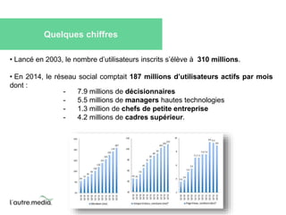 Quelques chiffres 
• Lancé en 2003, le nombre d’utilisateurs inscrits s’élève à 310 millions. 
• En 2014, le réseau social comptait 187 millions d’utilisateurs actifs par mois 
dont : 
- 7.9 millions de décisionnaires 
- 5.5 millions de managers hautes technologies 
- 1.3 million de chefs de petite entreprise 
- 4.2 millions de cadres supérieur. 
 