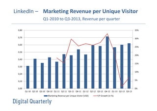 LinkedIn – Marketing Revenue per Unique Visitor
Q1-2010 to Q3-2013, Revenue per quarter
0%
5%
10%
15%
20%
25%
30%
35%
0,00
0,10
0,20
0,30
0,40
0,50
0,60
0,70
0,80
Q1-10 Q2-10 Q3-10 Q4-10 Q1-11 Q2-11 Q3-11 Q4-11 Q1-12 Q2-12 Q3-12 Q4-12 Q1-13 Q2-13 Q3-13
Marketing Revenue per Unique Visitor (USD) Y/Y Growth (in %)
 