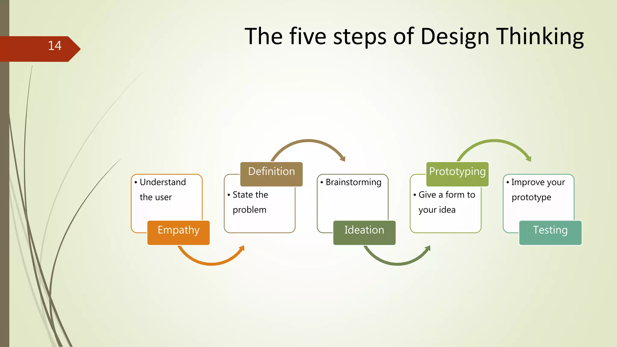 • Understand
the user
Empathy
• State the
problem
Definition
• Brainstorming
Ideation
• Give a form to
your idea
Prototyping
• Improve your
prototype
Testing
The five steps of Design Thinking14
 