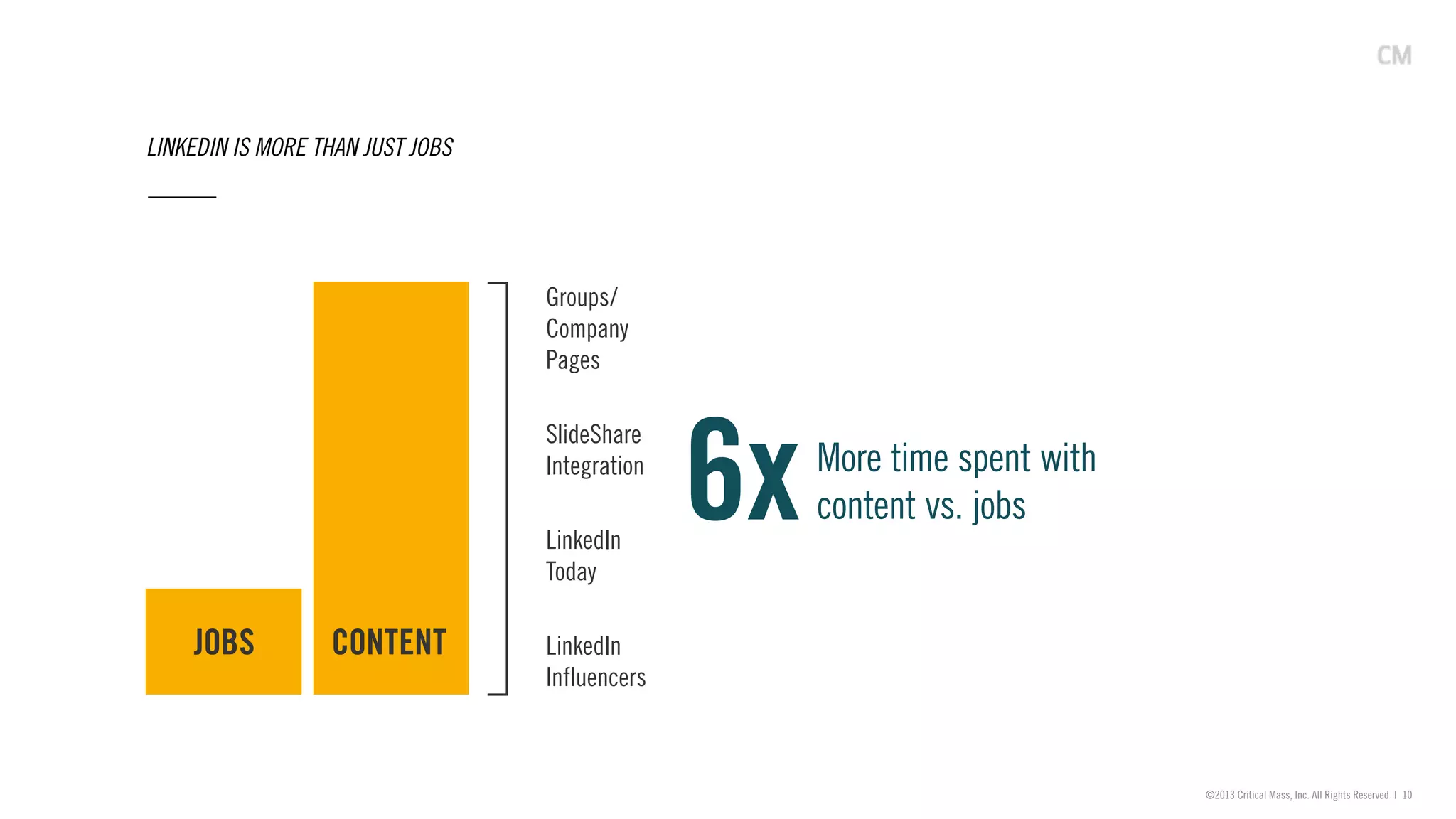 ©2013 Critical Mass, Inc. All Rights Reserved | 10
LINKEDIN IS MORE THAN JUST JOBS
Groups/
Company
Pages
SlideShare
Integration
LinkedIn
Today
LinkedIn
Influencers
 