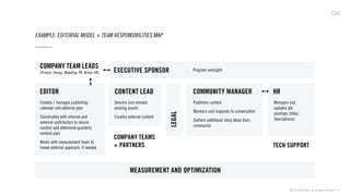 ©2013 Critical Mass, Inc. All Rights Reserved | 27
EXAMPLE: EDITORIAL MODEL + TEAM RESPONSIBILITIES MAP
COMPANY TEAM LEADS
EXECUTIVE SPONSOR
EDITOR
MEASUREMENT AND OPTIMIZATION
CONTENT LEAD
LEGAL
COMMUNITY MANAGER HR
(Product, Design, Maketing, PR, Brand, HR)
Program oversight
COMPANY TEAMS
+ PARTNERS TECH SUPPORT
Creates / manages publishing
calendar and editorial plan
Coordinates with internal and
external contributors to secure
content and determine quarterly
content plan
Works with measurement team to
tweak editorial approach, if needed
Secures and remixes
existing assets
Curates external content
Publishes content
Monitors and responds to conversation
Gathers additional story ideas from
community
Manages and
updates job
postings (titles,
descriptions)
 
