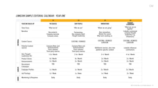 ©2013 Critical Mass, Inc. All Rights Reserved | 28
LINKEDIN SAMPLE EDITORIAL CALENDAR: YEAR ONE
Q1 Q2 Q3 Q4
EDITORIAL
YEAR ONE BUILD-UP THE BASICS OUR PEOPLE INNOVATIONS THOUGHT
LEADERSHIP
Story Focus “What we do” “Who we are” “Where we are going” “What we can do
together”
Narrative
Key products
Company overview
Company values
Partnerships
Key company talent
Thought leadership
Hero innovations
Behind the scenes
What we’re working on
LinkedIn-customized
company thought
leadership (e.g.
Influencers)
Content Source EXISTING / REMIXED EXISTING / REMIXED
CURATION
EXISTING / REMIXED
CURATION
Potential Content
sources
Company News and
Announcements
Press releases
Third-party sources
Company News and
Announcements
Press releases
Third-party sources
Additional sources, plus new
platform-specific content
LinkedIn Influencer
contributions
Hero Thought
Leadership (IG)
1-2x / Month 2-3x / Month 3-4 / Month 4-5x / Month
Product Stories 4x / Month 4x / Month 2x / Month 2x / Month
Announcements 2x / Month 2x / Month 2x / Month 2x / Month
CAREER
Recruitment
Campaigns
TBD TBD TBD TBD
Employee Profiles 1x / Month 1x / Month 2x / Month 2x / Month
Job Postings 1x / Week 1x / Week 1x / Week 2x / Week
CONVO
Monitoring & Response Daily Daily Daily Daily
 