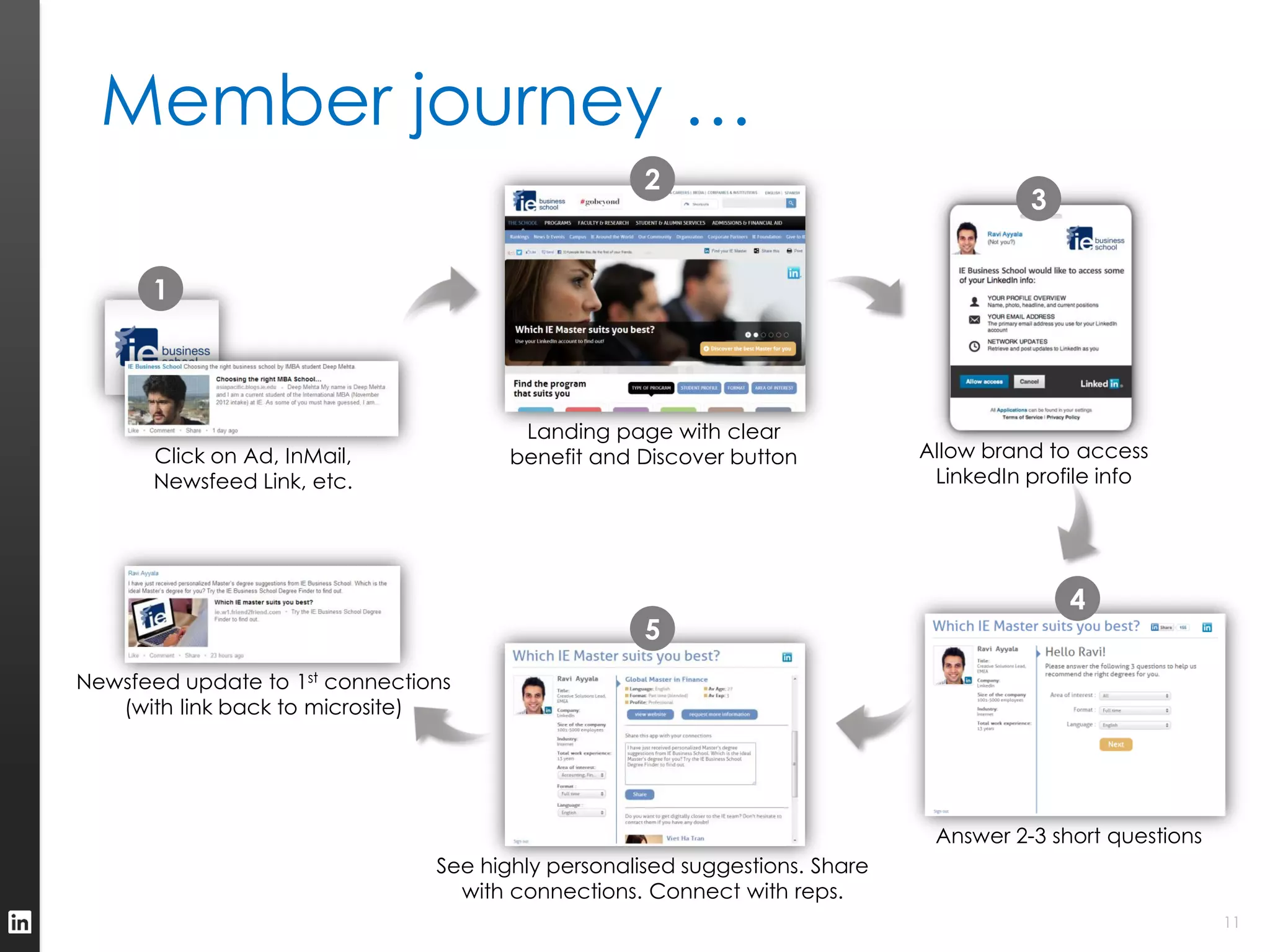 Member journey …
                                                    2
                                                                                       3


      1



                                        Landing page with clear
       Click on Ad, InMail,            benefit and Discover button           Allow brand to access
       Newsfeed Link, etc.                                                    LinkedIn profile info




                                                                                           4
                                                    5
Newsfeed update to 1st connections
   (with link back to microsite)




                                                                              Answer 2-3 short questions
                                See highly personalised suggestions. Share
                                  with connections. Connect with reps.
                                                                                                           11
 