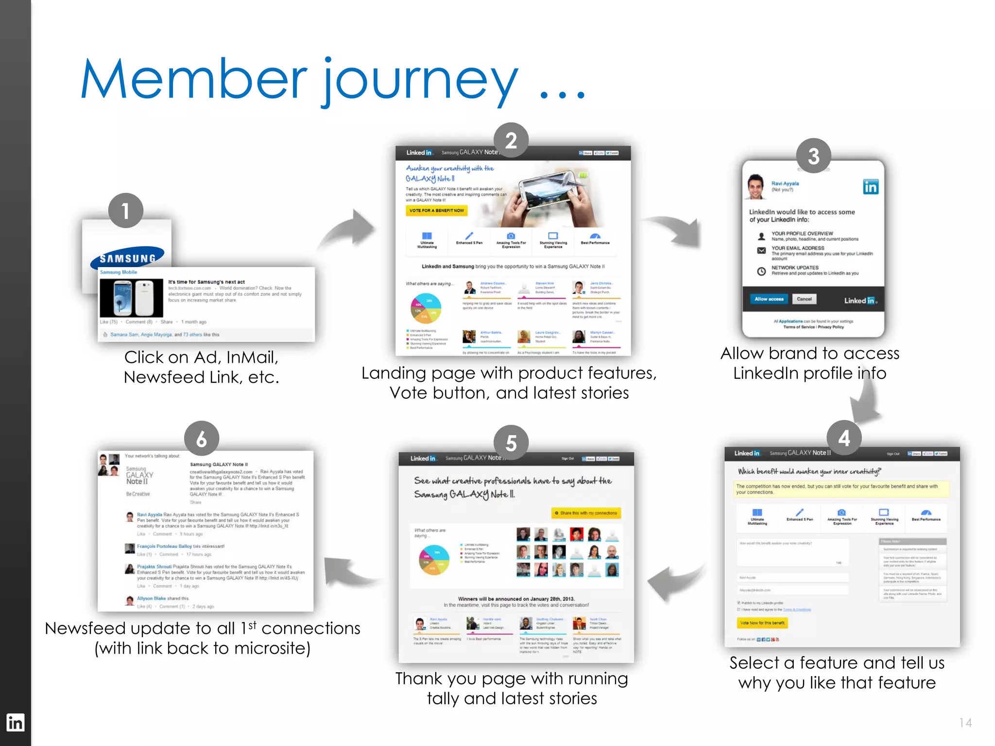 Member journey …
                                                          2
                                                                                          3

         1




         Click on Ad, InMail,                                                  Allow brand to access
         Newsfeed Link, etc.             Landing page with product features,    LinkedIn profile info
                                            Vote button, and latest stories

                  6                                       5                                   4




Newsfeed update to all 1st connections
     (with link back to microsite)
                                                                                Select a feature and tell us
                                             Thank you page with running         why you like that feature
                                                tally and latest stories
                                                                                                               14
 