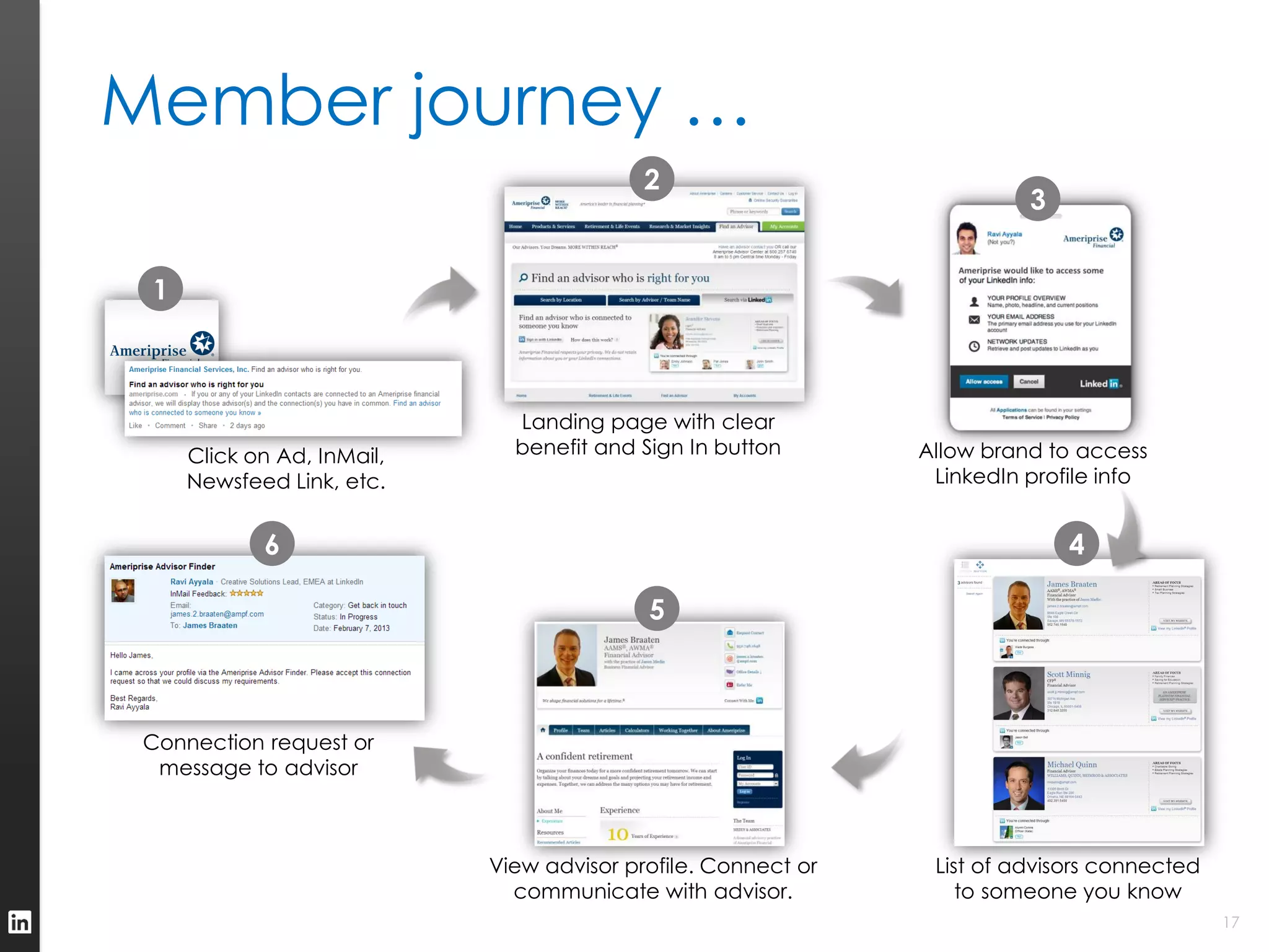 Member journey …
                                           2
                                                                         3


 1



                              Landing page with clear
     Click on Ad, InMail,     benefit and Sign In button       Allow brand to access
     Newsfeed Link, etc.                                        LinkedIn profile info


            6                                                                4

                                           5



 Connection request or
  message to advisor



                            View advisor profile. Connect or    List of advisors connected
                              communicate with advisor.            to someone you know
                                                                                             17
 