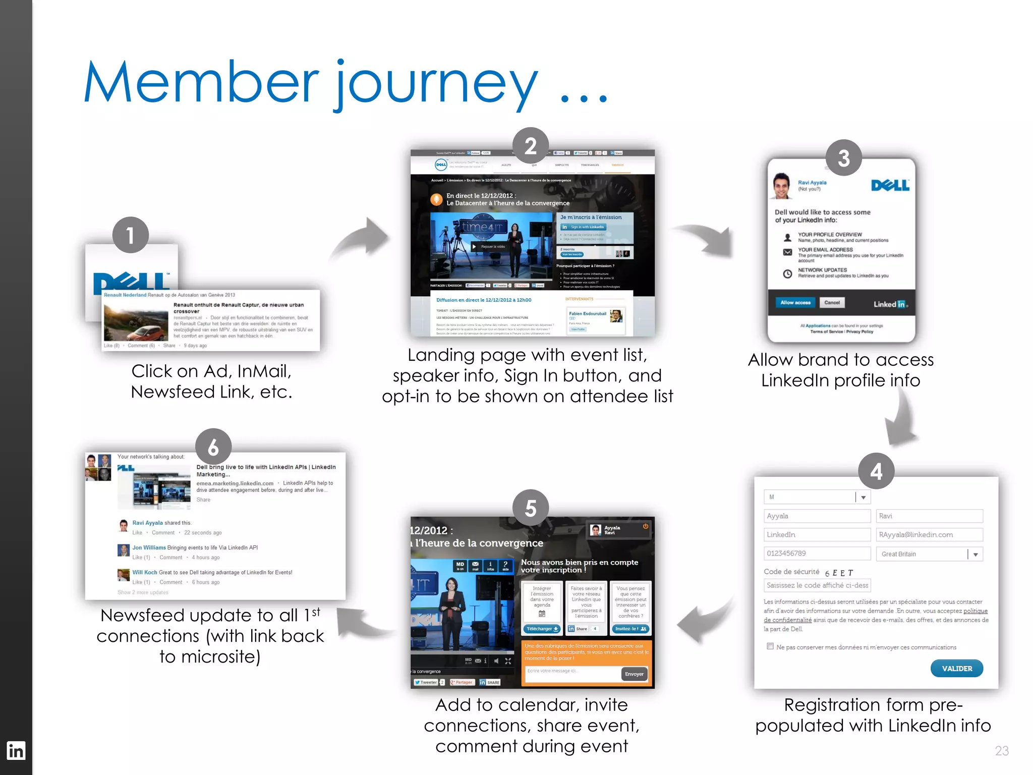 Member journey …
                                               2
                                                                              3


   1




                                 Landing page with event list,      Allow brand to access
    Click on Ad, InMail,       speaker info, Sign In button, and     LinkedIn profile info
    Newsfeed Link, etc.       opt-in to be shown on attendee list


             6
                                                                                  4
                                               5



Newsfeed update to all 1st
connections (with link back
      to microsite)

                                    Add to calendar, invite           Registration form pre-
                                   connections, share event,        populated with LinkedIn info
                                    comment during event                                           23
 