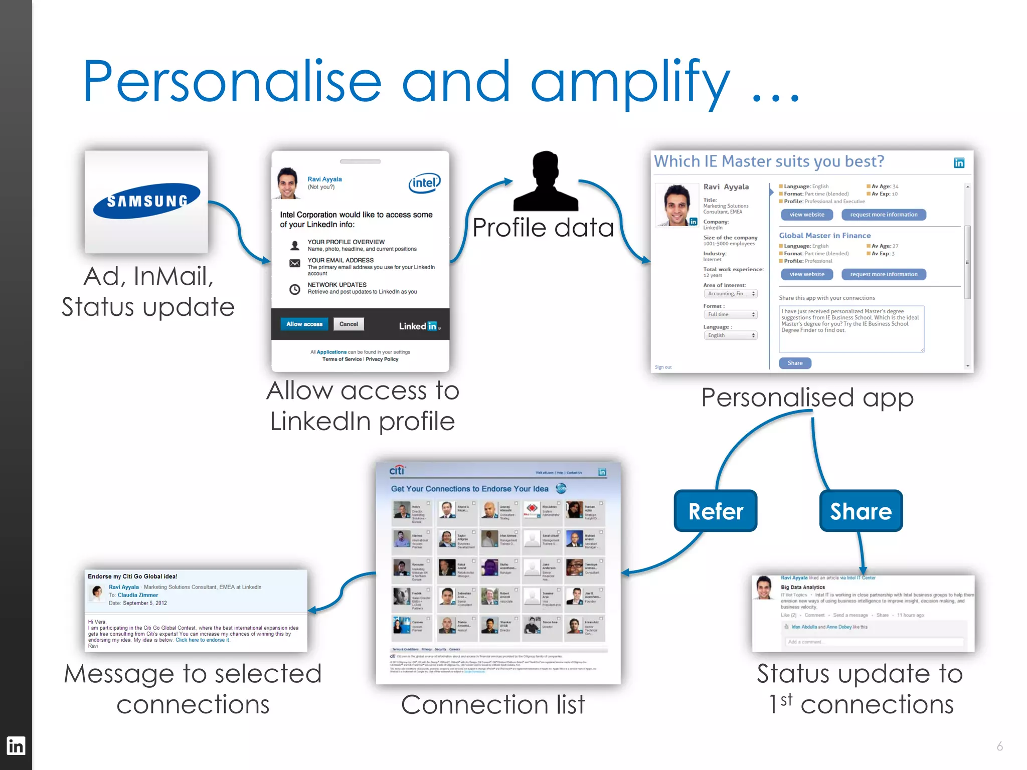Personalise and amplify …

                                   Profile data
  Ad, InMail,
Status update


                Allow access to                    Personalised app
                LinkedIn profile


                                                  Refer        Share




Message to selected                                       Status update to
   connections             Connection list                 1st connections
                                                                             6
 
