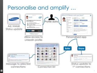LinkedIn API Possibilities | PPTX