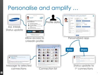 Personalise and amplify …

                                   Profile data
  Ad, InMail,
Status update


                A...