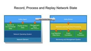Network ElementNetwork ElementNetwork ElementNetwork Element
Management
Plane
SNMP, Syslog, etc.
System &
Environmental
Data
Packet & Flow
Data
Network Operating System
Kafka Agent
Monitoring and Management System
Kafka Broker
Machine Learning & Data Processing
Alert
Processor
Log Retention
Data Store
Event
Correlation
Kafka Pub/Sub Pipeline
Record, Process and Replay Network State
 