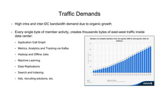 Traffic Demands
• High intra and inter-DC bandwidth demand due to organic growth
• Every single byte of member activity, creates thousands bytes of east-west traffic inside
data center:
• Application Call Graph
• Metrics, Analytics and Tracking via Kafka
• Hadoop and Offline Jobs
• Machine Learning
• Data Replications
• Search and Indexing
• Ads, recruiting solutions, etc.
 