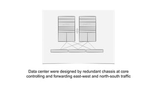 Data center were designed by redundant chassis at core
controlling and forwarding east-west and north-south traffic
 