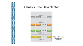 PodW
SpineSpineSpine
LeafLeafLeafLeaf
Spine
PodX
SpineSpineSpine
LeafLeafLeafLeaf
Spine
PodY
SpineSpineSpine
LeafLeafLeafLeaf
Spine
PodZ
SpineSpineSpine
LeafLeafLeafLeaf
Spine
Fabric 2
Spine Spine Spine
Fabric 4
Spine Spine Spine
Fabric 1
Spine Spine Spine
4,096 x100G ports
Non-Blocking
Scale-out
Spine Spine Spine
Fabric 3
Chassis Free Data Center
 