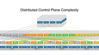 W X Y Z
W X Y Z
W X Y Z
Distributed Control Plane Complexity
Pod 1
2 32…1
Pod 11
322 352…321
Pod 21
642 672…641
Pod 31
962 992…961
W X Y Z
2171217021692168213121302129212820912090208920882051205020492048
2339233823372336 2368 2369 2370 2371 2400 2401 2402 24032307230623052304
 