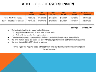 ATO OFFICE – LEASE EXTENSION
2020 2021 2022 2023 2024 Est. Cost over new
1st Year 2nd Year 3rd Year 4th Year 5th Year Lease Period
Current Rate Review Increase $10,606,592 $11,030,856 $11,472,090 $11,930,973 $12,408,212 $57,448,723
Option 1 - Fixed Rate for Extension $10,198,646 $10,198,646 $10,198,646 $10,198,646 $10,198,646 $50,993,230
Savings $6,455,493
• The	estimated	savings	are	based	on	the	following:
o Approval	to	Extend	the	Current	Lease	by	Five	Years	
o Talks	with	the	Landlord	(or	representative)
• Due	to	time	constraints,	the	Option	put	forward	is	an	informal	- negotiated	arrangement	
• We	have	market	tested	our	thesis	and	expect	the	savings	identified	to	be	the	minimum	outcome
• We	have	also	used	the	ATO’s	Brand	as	leverage		
“Now,	before	the	Property	is	sold	is	the	optimum	time	to	get	as	much	commercial	leverage	with	
the	current	Lease”
 