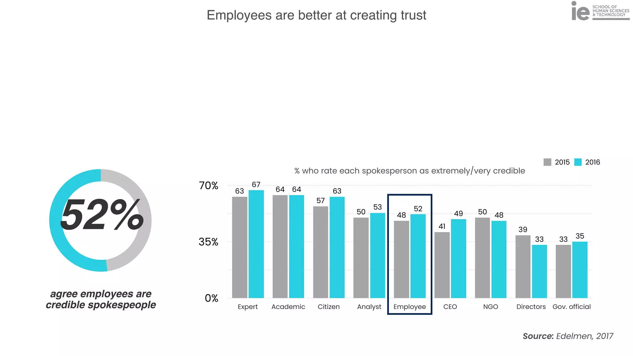 Employees are better at creating trust
52%
agree employees are
credible spokespeople
% who rate each spokesperson as extremely/very credible
0%
35%
70%
Expert Academic Citizen Analyst Employee CEO NGO Directors Gov. official
35
33
48
49
52
53
63
64
67
33
39
50
41
48
50
57
64
63
2015 2016
Source: Edelmen, 2017
 