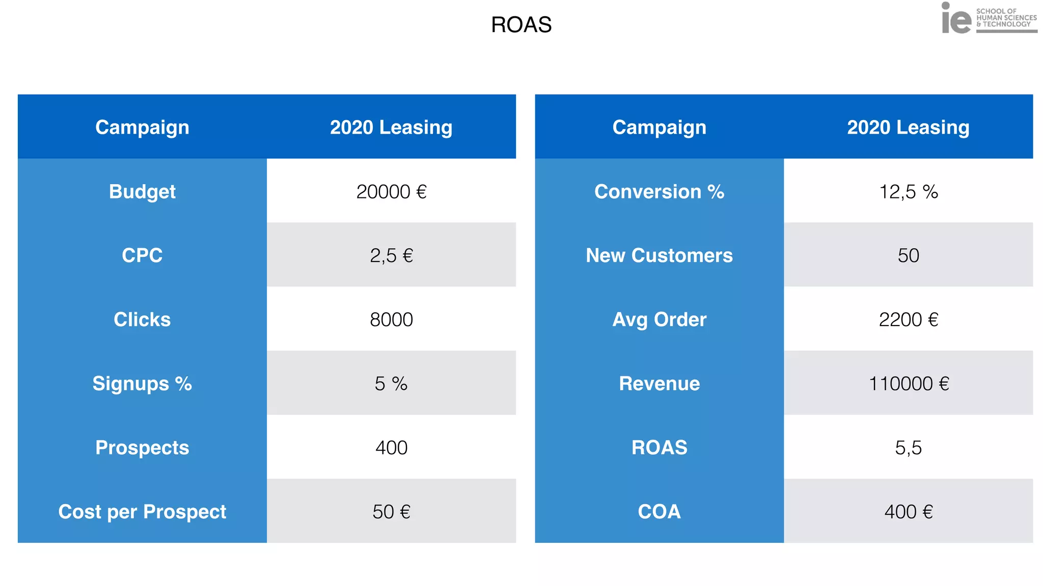 ROAS
Campaign 2020 Leasing
Budget 20000 €
CPC 2,5 €
Clicks 8000
Signups % 5 %
Prospects 400
Cost per Prospect 50 €
Campaign 2020 Leasing
Conversion % 12,5 %
New Customers 50
Avg Order 2200 €
Revenue 110000 €
ROAS 5,5
COA 400 €
 