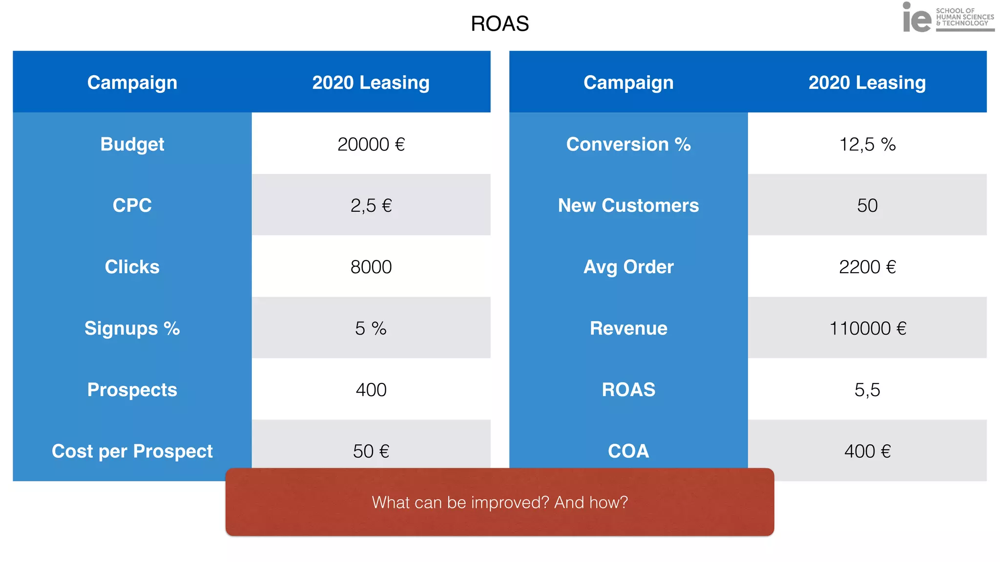 ROAS
Campaign 2020 Leasing
Budget 20000 €
CPC 2,5 €
Clicks 8000
Signups % 5 %
Prospects 400
Cost per Prospect 50 €
Campaign 2020 Leasing
Conversion % 12,5 %
New Customers 50
Avg Order 2200 €
Revenue 110000 €
ROAS 5,5
COA 400 €
What can be improved? And how?
 