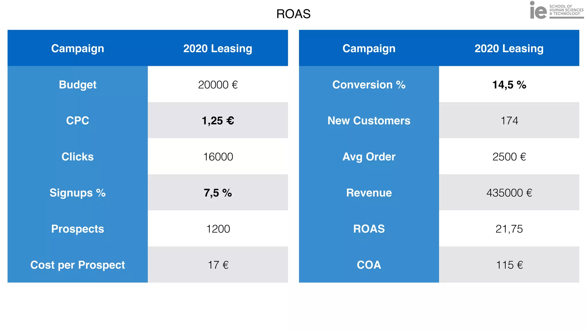 ROAS
Campaign 2020 Leasing
Budget 20000 €
CPC 1,25 €
Clicks 16000
Signups % 7,5 %
Prospects 1200
Cost per Prospect 17 €
Campaign 2020 Leasing
Conversion % 14,5 %
New Customers 174
Avg Order 2500 €
Revenue 435000 €
ROAS 21,75
COA 115 €
 
