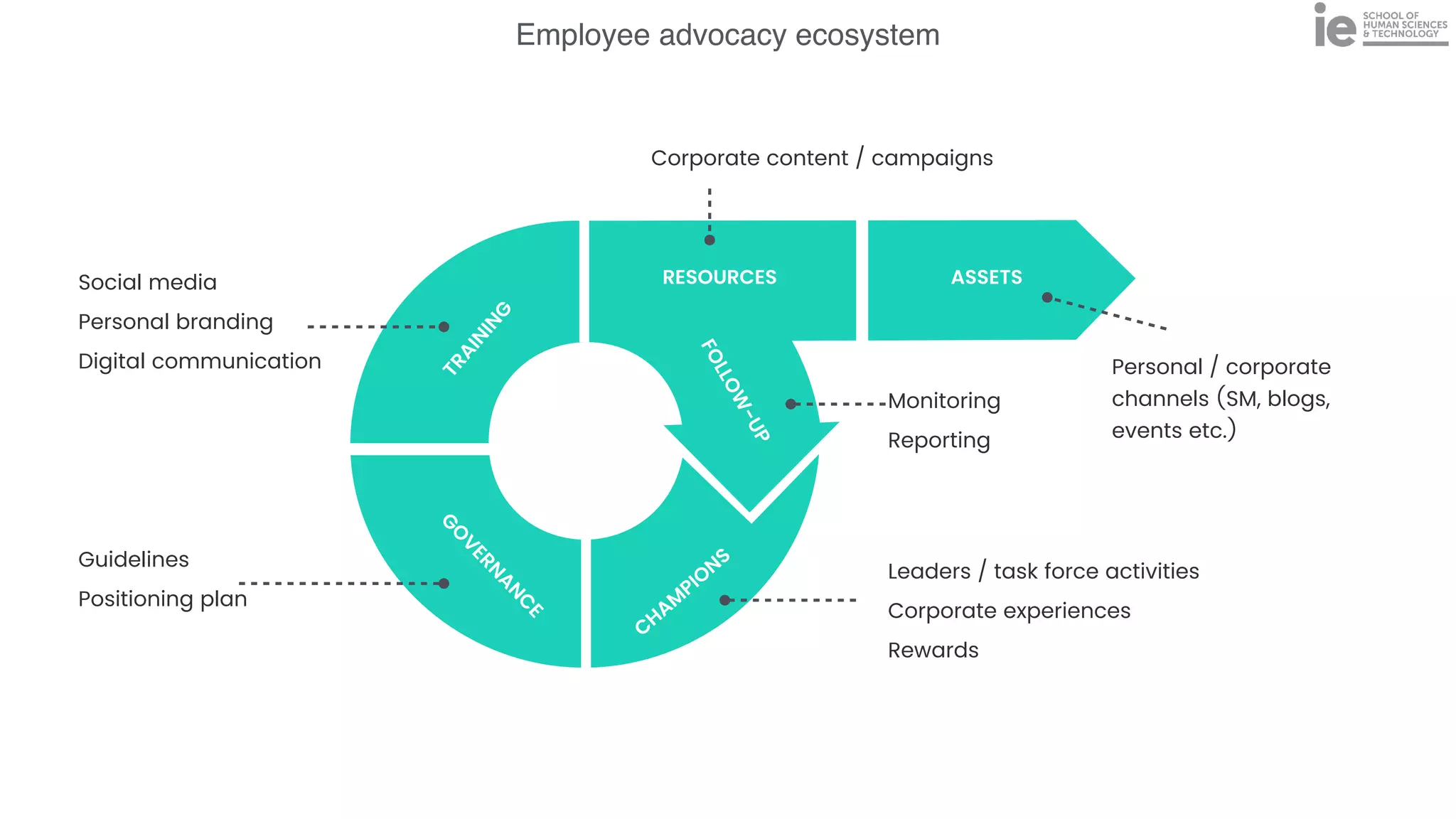 Employee advocacy ecosystem
ASSETS
RESOURCES
T
R
A
I
N
I
N
G
G
O
V
E
R
N
A
N
C
E
C
HAM
PIO
NS
F
O
L
L
O
W
-
U
P
Leaders / task force activities


Corporate experiences


Rewards
Guidelines


Positioning plan
Social media


Personal branding


Digital communication
Corporate content / campaigns
Monitoring


Reporting
Personal / corporate
channels (SM, blogs,
events etc.)
 