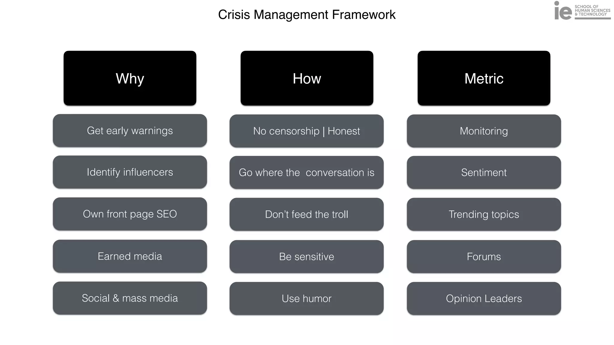 Crisis Management Framework
Get early warnings
Identify in
fl
uencers
Own front page SEO
Earned media
Social & mass media
No censorship | Honest
Go where the conversation is
Don’t feed the troll
Be sensitive
Use humor
Monitoring
Sentiment
Trending topics
Forums
Opinion Leaders
Why How Metric
 