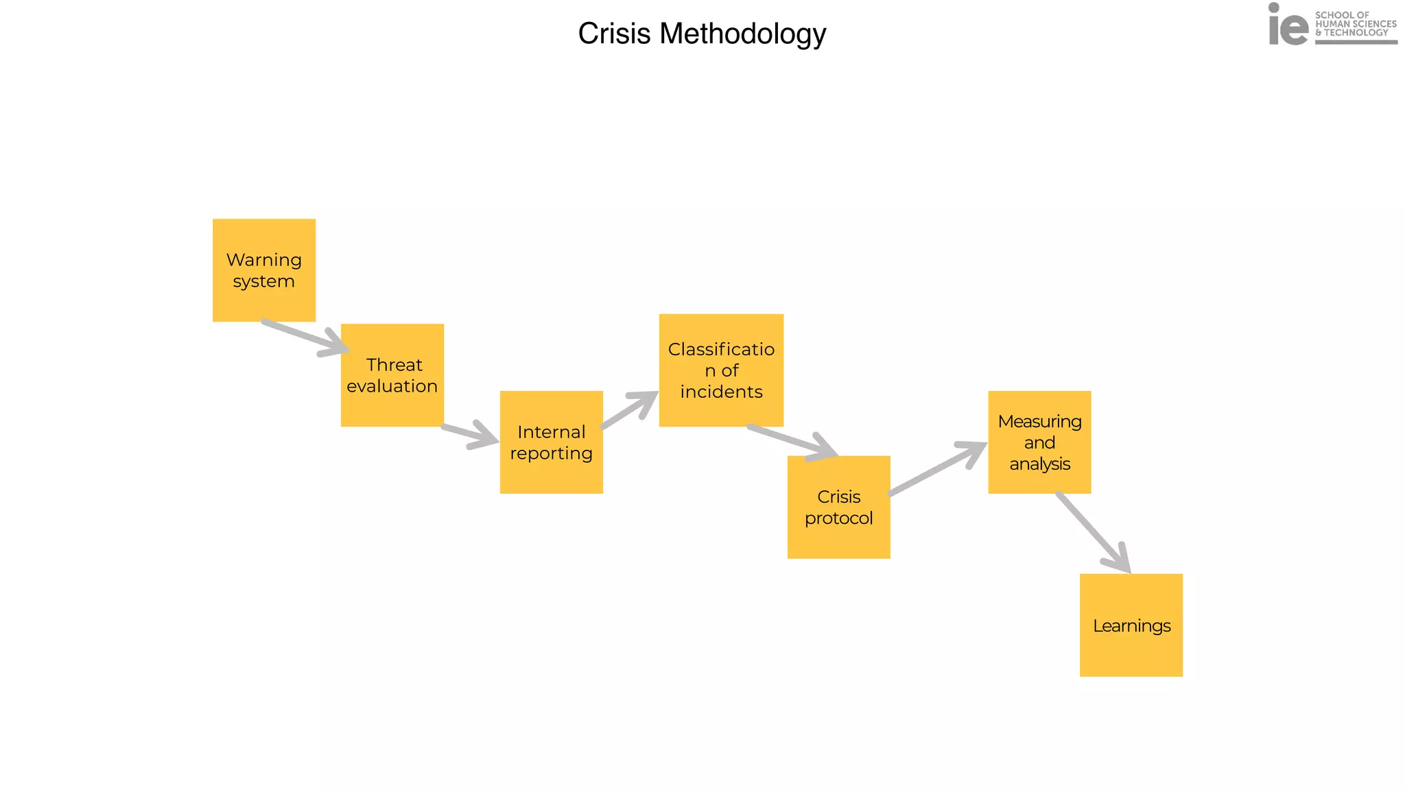Crisis Methodology
Classificatio
n of
incidents
Threat
evaluation
Internal
reporting
Measuring
and
analysis
Warning
system
Crisis
protocol
Learnings
 