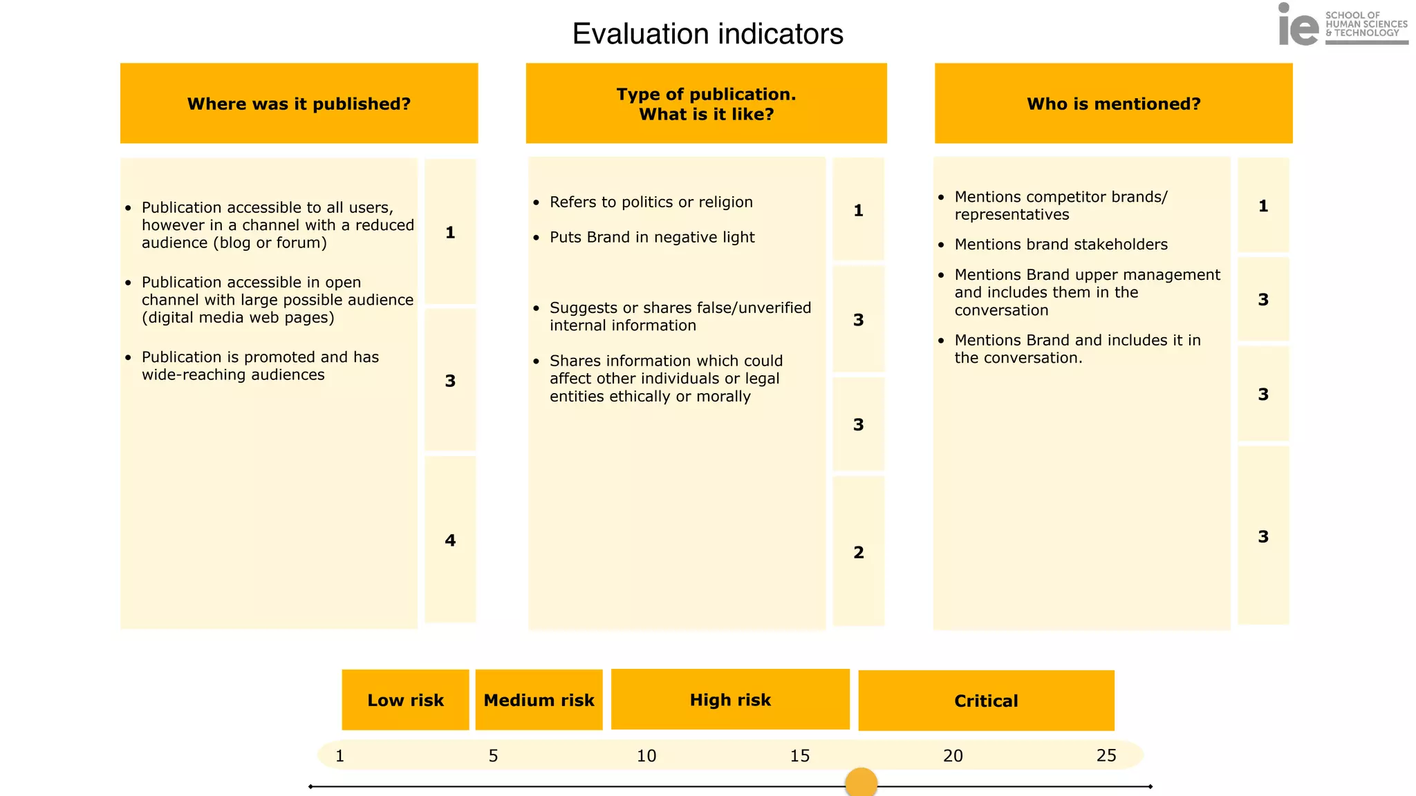 Evaluation indicators
Where was it published?
Type of publication.


What is it like?
Who is mentioned?
• Publication accessible to all users,
however in a channel with a reduced
audience (blog or forum)


• Publication accessible in open
channel with large possible audience
(digital media web pages)


• Publication is promoted and has
wide-reaching audiences
1
3
4
• Refers to politics or religion


• Puts Brand in negative light


• Suggests or shares false/unverified
internal information


• Shares information which could
affect other individuals or legal
entities ethically or morally
1
3
3
2
• Mentions competitor brands/
representatives


• Mentions brand stakeholders


• Mentions Brand upper management
and includes them in the
conversation


• Mentions Brand and includes it in
the conversation.
1
3
3
3
Low risk Medium risk High risk Critical
1 5 10 15 20 25
 
