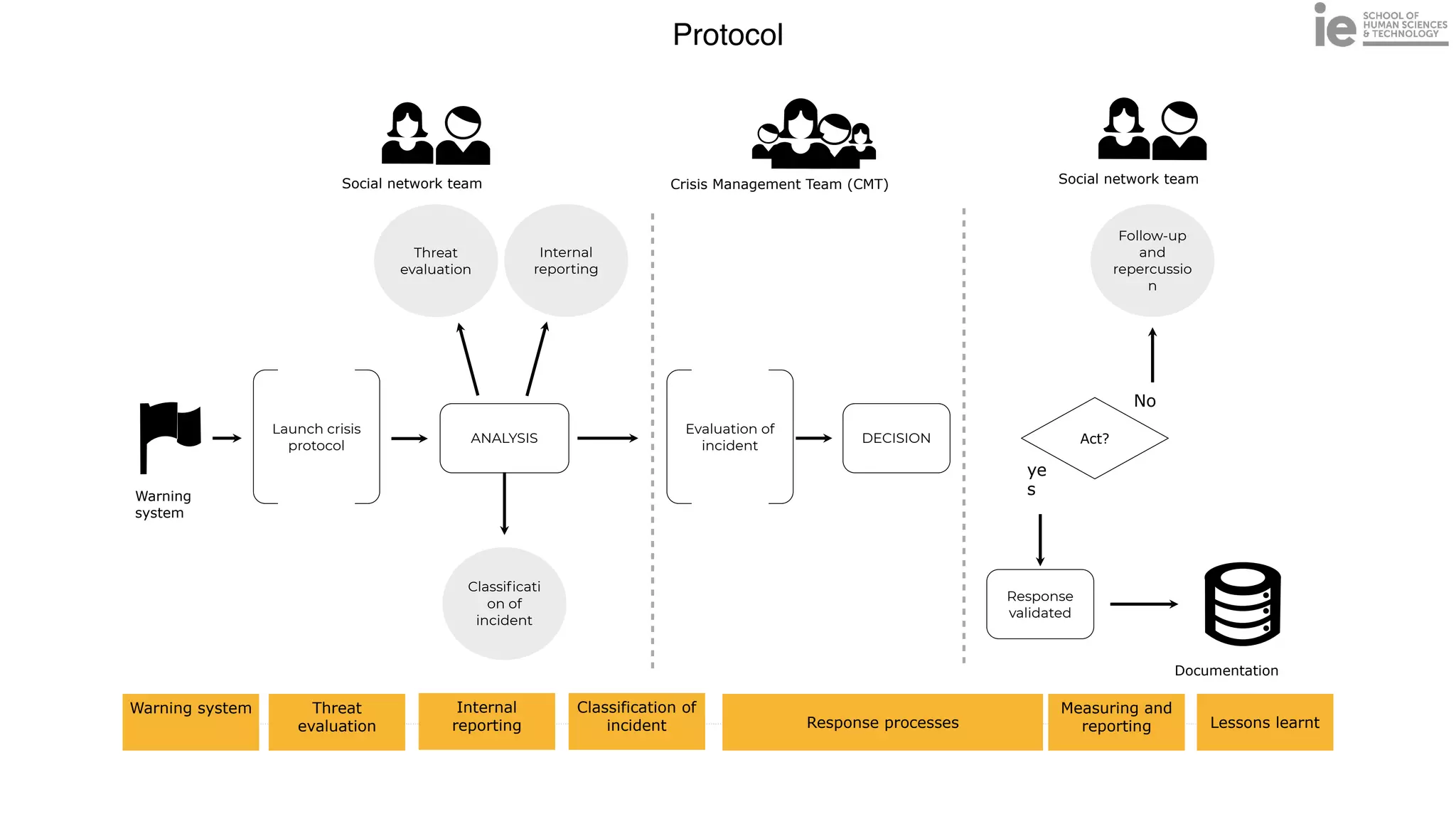 Protocol
Crisis Management Team (CMT)
Warning
system
Launch crisis
protocol
Warning system Classification of
incident
ANALYSIS
Threat
evaluation
Internal
reporting
Evaluation of
incident
DECISION
Response processes
Measuring and
reporting
Social network team
Lessons learnt
Act?
ye
s
No
Response
validated
Follow-up
and
repercussio
n
Social network team
Documentation
Internal
reporting
Threat
evaluation
Classificati
on of
incident
 