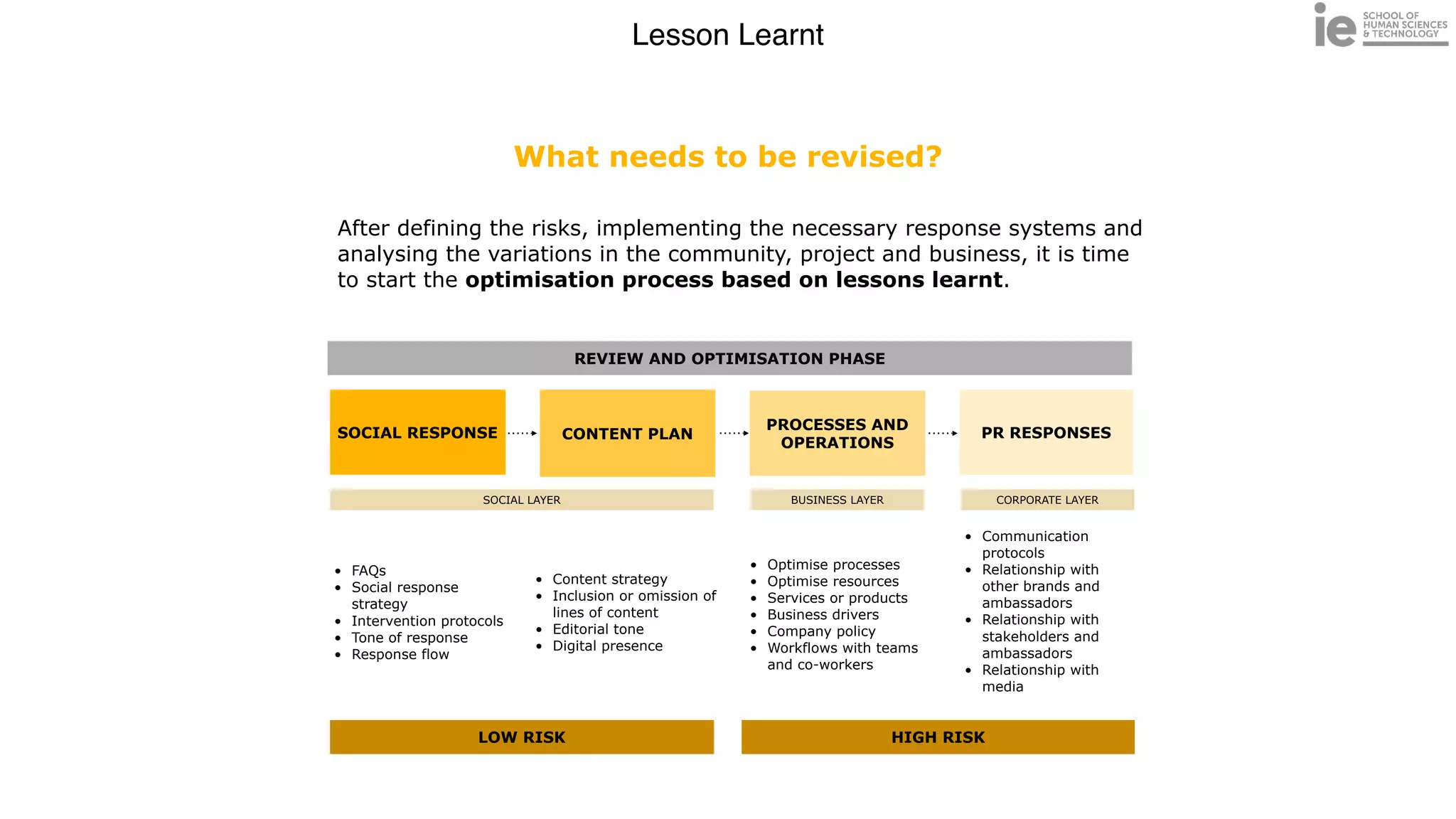 Lesson Learnt
What needs to be revised?
SOCIAL RESPONSE
After defining the risks, implementing the necessary response systems and
analysing the variations in the community, project and business, it is time
to start the optimisation process based on lessons learnt.
• FAQs


• Social response
strategy


• Intervention protocols


• Tone of response


• Response flow
CONTENT PLAN
PROCESSES AND
OPERATIONS
PR RESPONSES
REVIEW AND OPTIMISATION PHASE
SOCIAL LAYER CORPORATE LAYER
• Content strategy


• Inclusion or omission of
lines of content


• Editorial tone


• Digital presence
• Optimise processes


• Optimise resources


• Services or products


• Business drivers


• Company policy


• Workflows with teams
and co-workers
BUSINESS LAYER
• Communication
protocols


• Relationship with
other brands and
ambassadors


• Relationship with
stakeholders and
ambassadors


• Relationship with
media
LOW RISK HIGH RISK
 