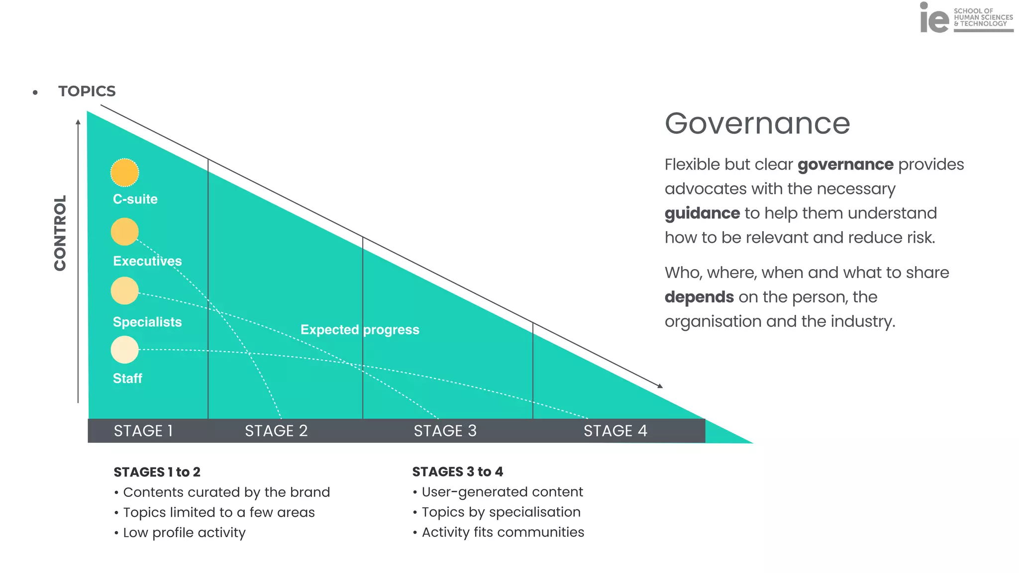 • TOPICS
STAGES 3 to 4


• User-generated content


• Topics by specialisation


• Activity fits communities
STAGES 1 to 2


• Contents curated by the brand


• Topics limited to a few areas


• Low profile activity
STAGE 1 STAGE 2 STAGE 3 STAGE 4
CONTROL
C-suite
Executives
Specialists
Staff
Expected progress
Governance


Flexible but clear governance provides
advocates with the necessary
guidance to help them understand
how to be relevant and reduce risk.


Who, where, when and what to share
depends on the person, the
organisation and the industry.
 