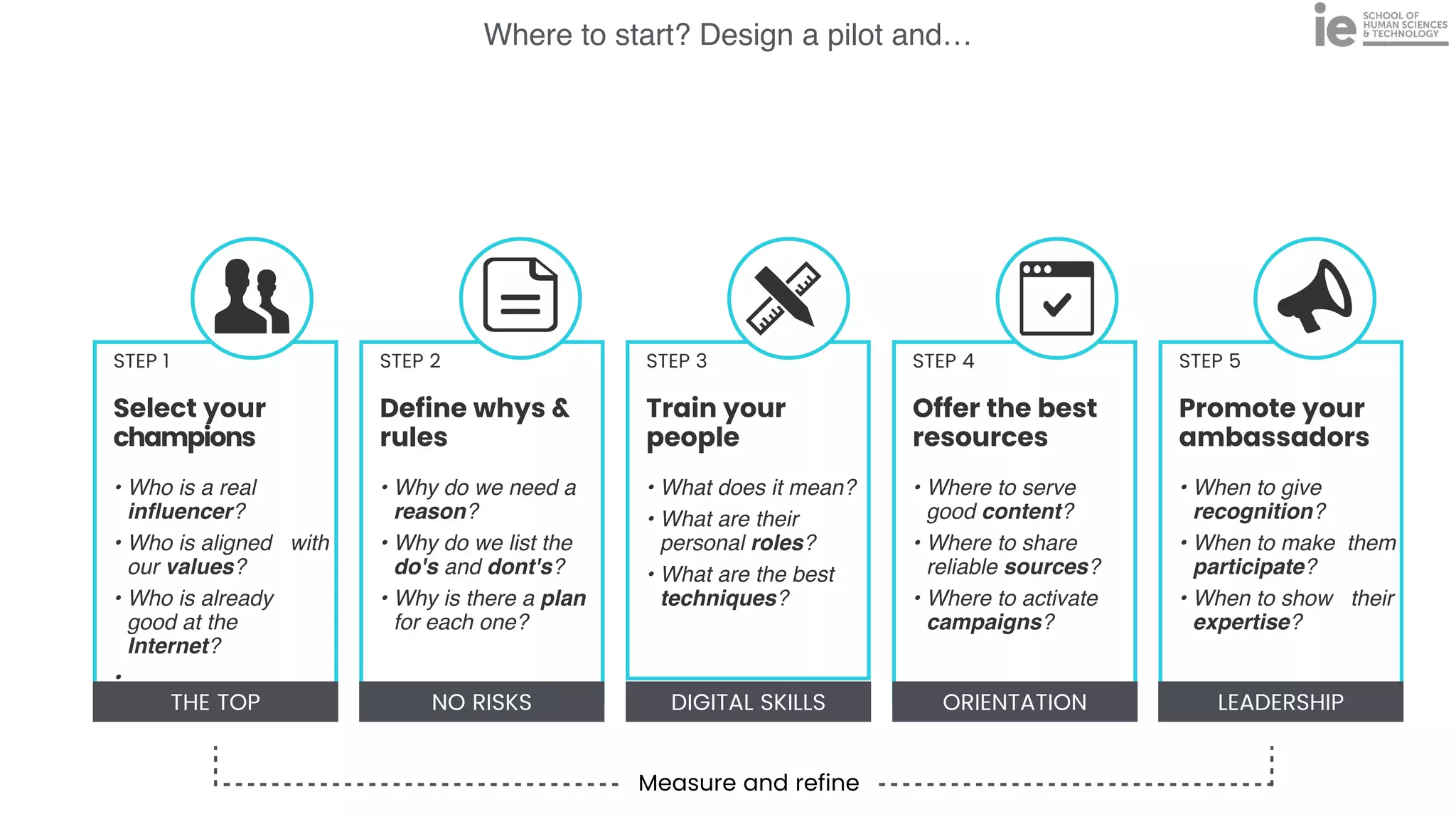 STEP 1


Select your
champions


• Who is a real
in
fl
uencer?
• Who is aligned with
our values?
• Who is already
good at the
Internet?
•
STEP 2


Define whys &
rules


• Why do we need a
reason?
• Why do we list the
do's and dont's?
• Why is there a plan
for each one?
STEP 3


Train your
people


• What does it mean?
• What are their
personal roles?
• What are the best
techniques?
STEP 4


Offer the best
resources


• Where to serve
good content?
• Where to share
reliable sources?
• Where to activate
campaigns?
STEP 5


Promote your
ambassadors


• When to give
recognition?
• When to make them
participate?
• When to show their
expertise?
THE TOP NO RISKS DIGITAL SKILLS ORIENTATION LEADERSHIP
Where to start? Design a pilot and…
Measure and refine
 