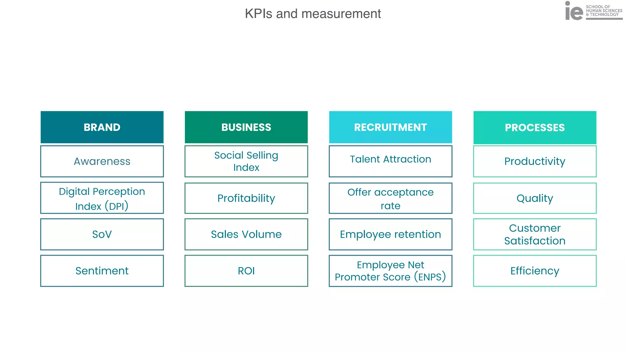KPIs and measurement
BUSINESS
Social Selling


Index
Profitability
Sales Volume
ROI
PROCESSES
Productivity
Quality
Customer


Satisfaction
Efficiency
RECRUITMENT
Offer acceptance


rate
Employee retention
Employee Net


Promoter Score (ENPS)
Talent Attraction
BRAND
Awareness
SoV
Sentiment
Digital Perception


Index (DPI)
 