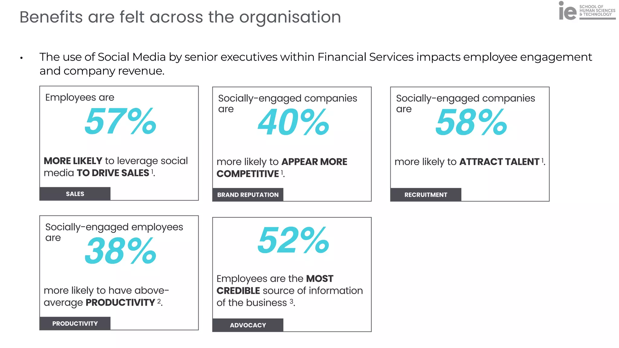 SALES
MORE LIKELY to leverage social
media TO DRIVE SALES 1.
57%
Employees are
PRODUCTIVITY
more likely to have above-
average PRODUCTIVITY 2.
38%
Socially-engaged employees


are
BRAND REPUTATION
more likely to APPEAR MORE
COMPETITIVE 1.
40%
Socially-engaged companies


are
RECRUITMENT
more likely to ATTRACT TALENT 1.
58%
Socially-engaged companies


are
ADVOCACY
Employees are the MOST
CREDIBLE source of information
of the business 3.
52%
Benefits are felt across the organisation
• The use of Social Media by senior executives within Financial Services impacts employee engagement
and company revenue.
 