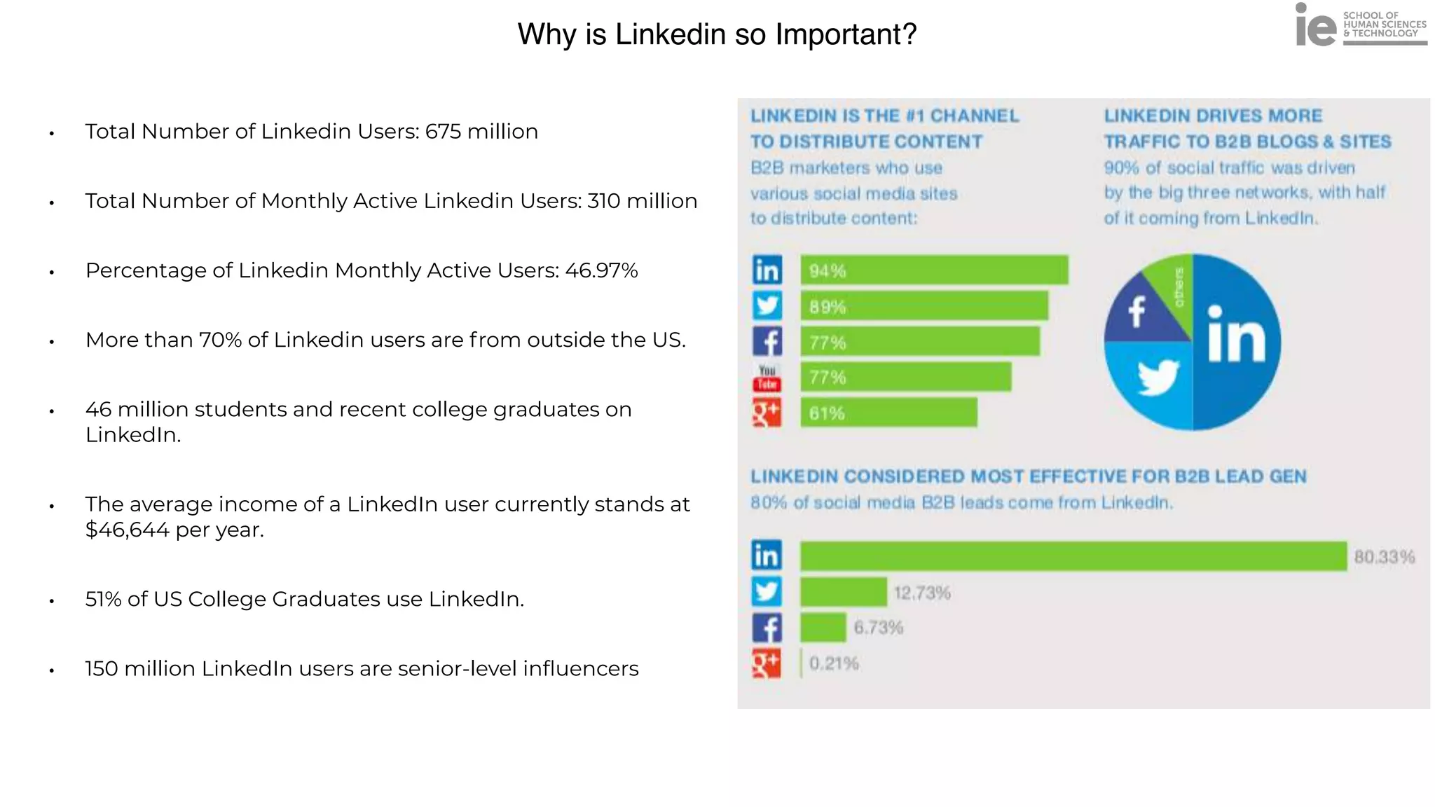 Why is Linkedin so Important?
• Total Number of Linkedin Users: 675 million


• Total Number of Monthly Active Linkedin Users: 310 million


• Percentage of Linkedin Monthly Active Users: 46.97%


• More than 70% of Linkedin users are from outside the US.


• 46 million students and recent college graduates on
LinkedIn.


• The average income of a LinkedIn user currently stands at
$46,644 per year.


• 51% of US College Graduates use LinkedIn.


• 150 million LinkedIn users are senior-level in
fl
uencers
 