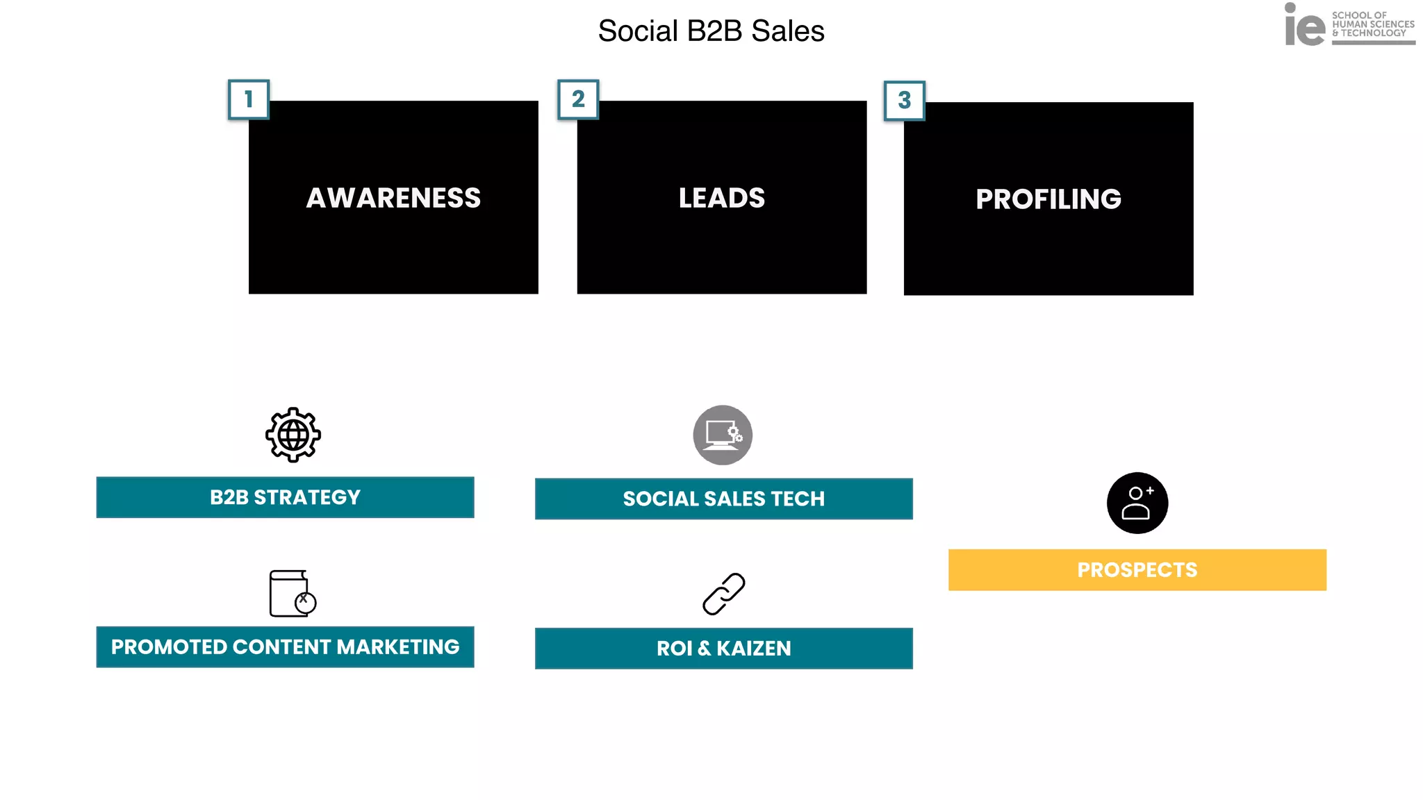 Social B2B Sales
AWARENESS LEADS PROFILING
1 2 3
B2B STRATEGY
PROMOTED CONTENT MARKETING
SOCIAL SALES TECH
ROI & KAIZEN
x
PROSPECTS
 