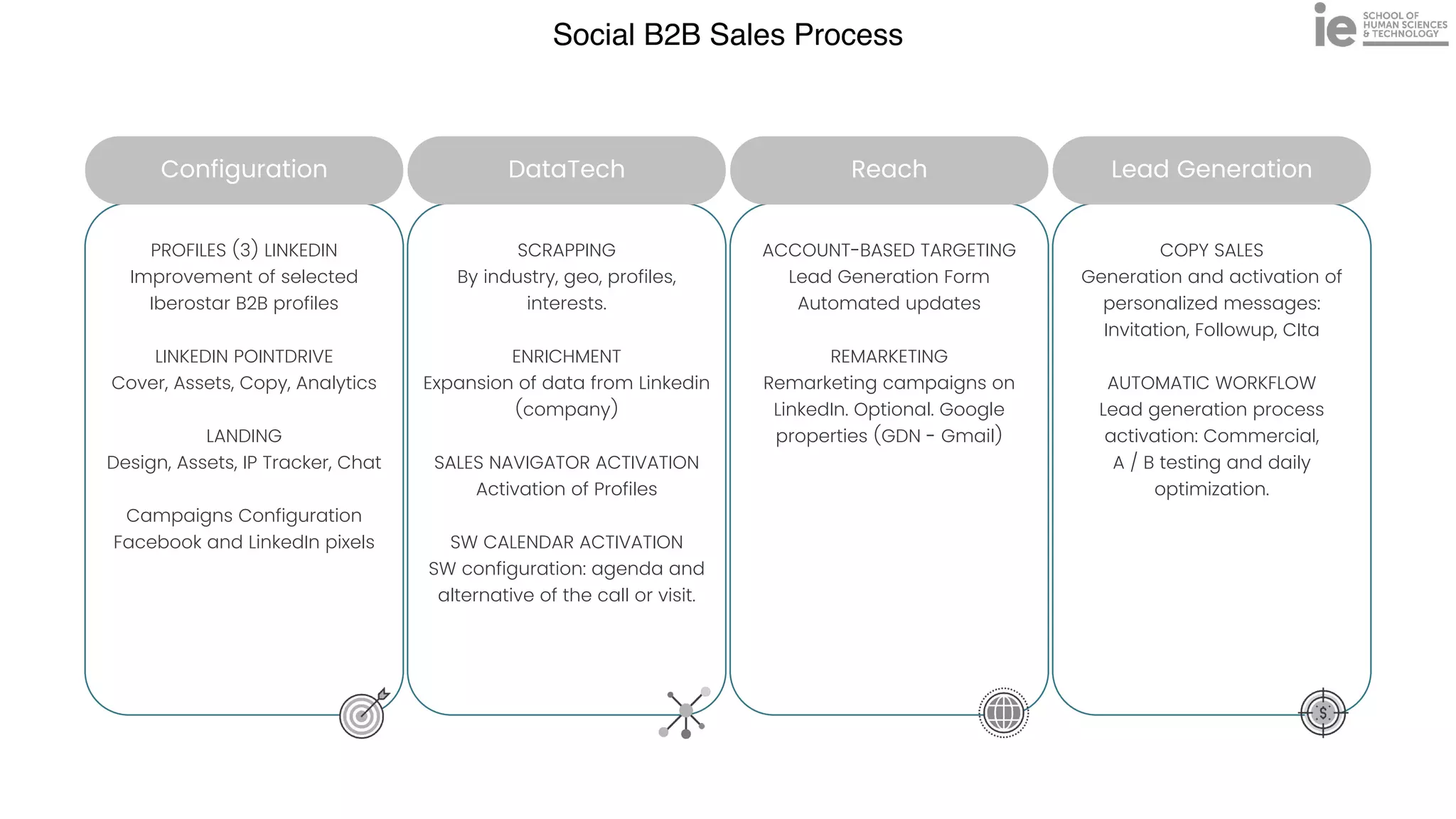 Social B2B Sales Process
SCRAPPING


By industry, geo, profiles,
interests.


ENRICHMENT


Expansion of data from Linkedin
(company)


SALES NAVIGATOR ACTIVATION


Activation of Profiles


SW CALENDAR ACTIVATION


SW configuration: agenda and
alternative of the call or visit.


ACCOUNT-BASED TARGETING


Lead Generation Form


Automated updates


REMARKETING


Remarketing campaigns on
LinkedIn. Optional. Google
properties (GDN - Gmail)


COPY SALES


Generation and activation of
personalized messages:
Invitation, Followup, CIta


AUTOMATIC WORKFLOW


Lead generation process
activation: Commercial,


A / B testing and daily
optimization.


PROFILES (3) LINKEDIN


Improvement of selected
Iberostar B2B profiles


LINKEDIN POINTDRIVE


Cover, Assets, Copy, Analytics


LANDING


Design, Assets, IP Tracker, Chat


Campaigns Configuration


Facebook and LinkedIn pixels


DataTech Reach Lead Generation
Configuration
 