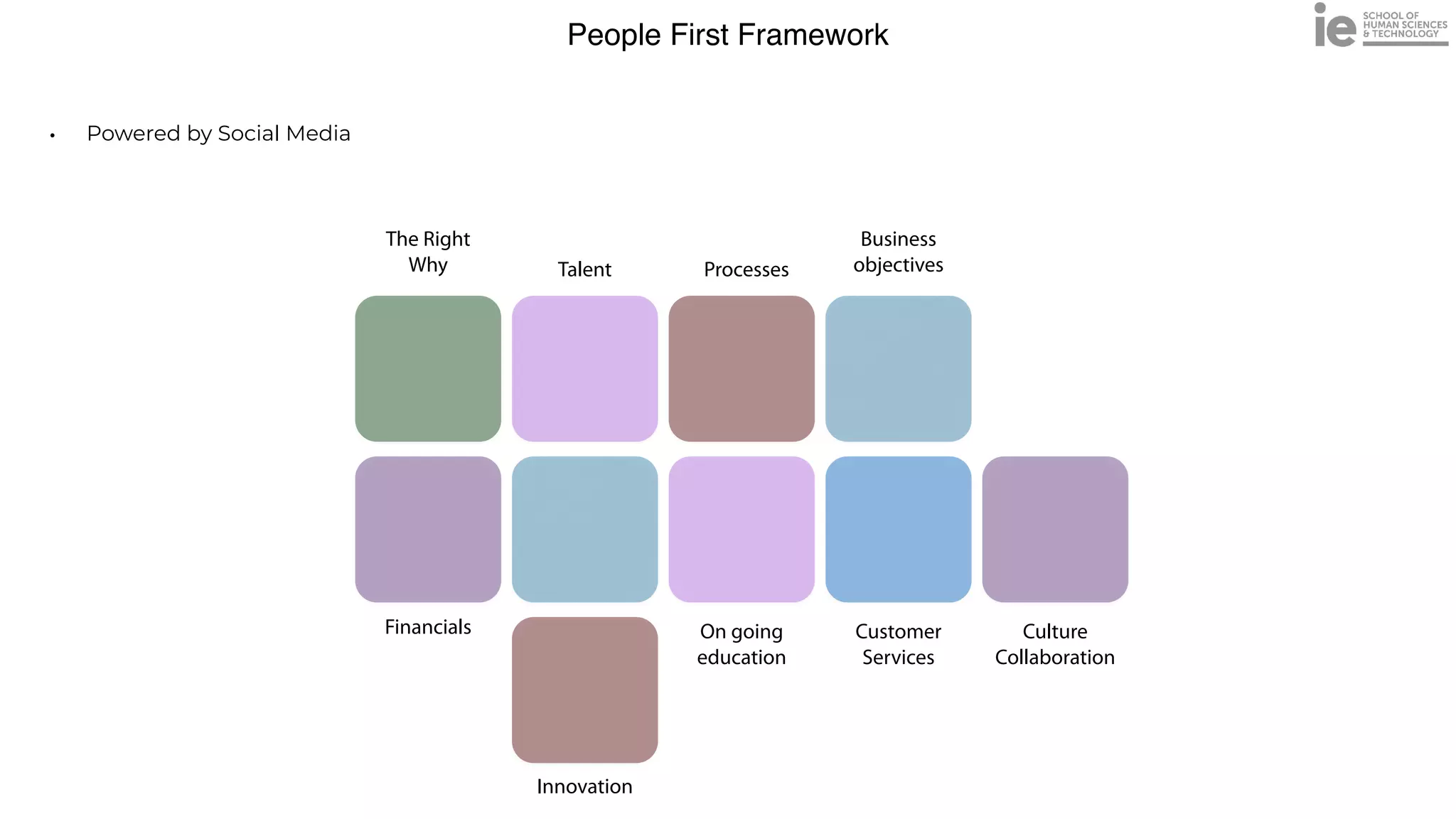 People First Framework
• Powered by Social Media
Business


objectives
Innovation
Culture


Collaboration
Talent
On going


education
The Right


Why Processes
Customer


Services
Financials
 