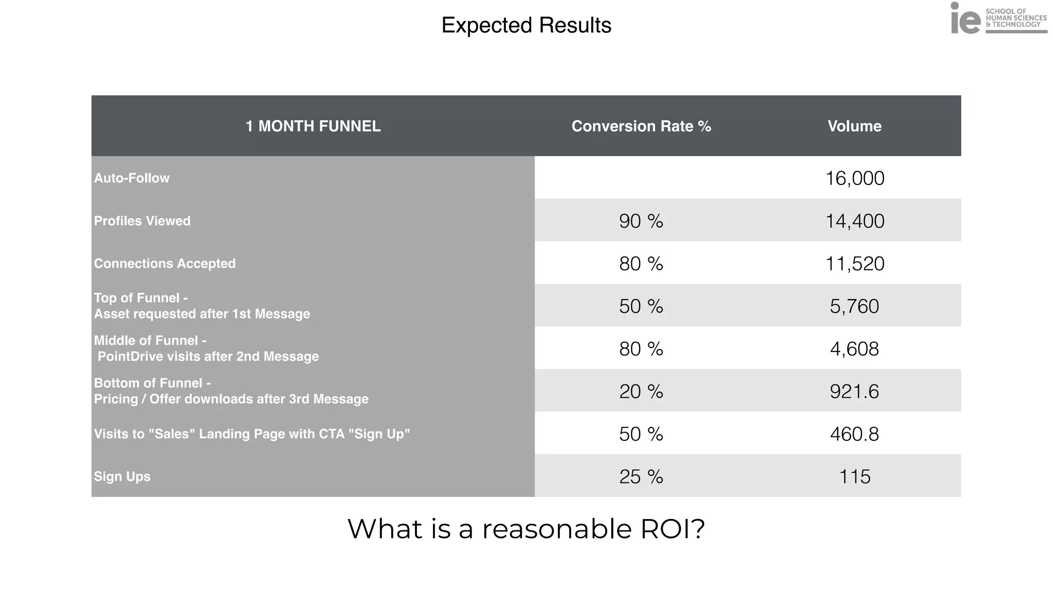 Expected Results
1 MONTH FUNNEL Conversion Rate % Volume
Auto-Follow 16,000
Pro
fi
les Viewed 90 % 14,400
Connections Accepted 80 % 11,520
Top of Funnel -  
Asset requested after 1st Message 50 % 5,760
Middle of Funnel - 
PointDrive visits after 2nd Message 80 % 4,608
Bottom of Funnel -  
Pricing / Offer downloads after 3rd Message 20 % 921.6
Visits to "Sales" Landing Page with CTA "Sign Up" 50 % 460.8
Sign Ups 25 % 115
What is a reasonable ROI?
 